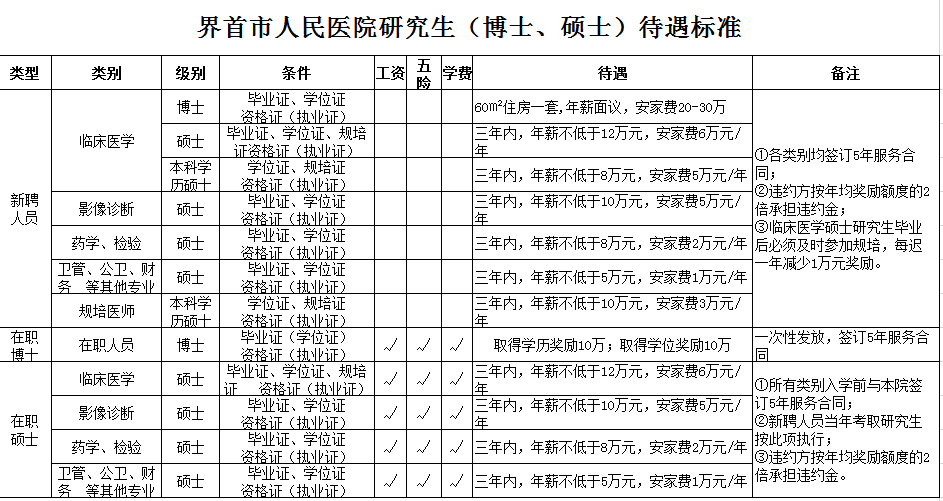 界首市人民醫院研究生（博士、碩士）待遇標準