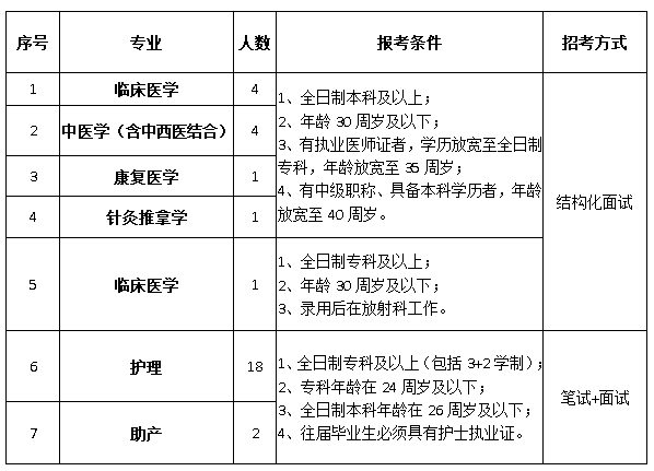 2020年含山縣中醫醫院公開招聘醫療衛生專業技術人員職位表