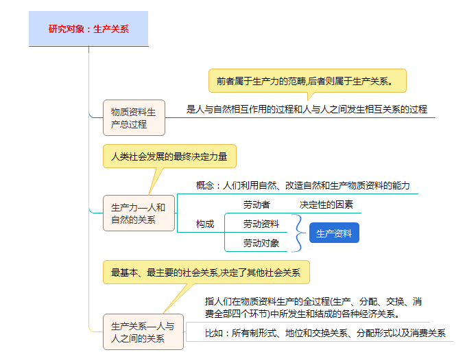 研究對象是生產(chǎn)關(guān)系