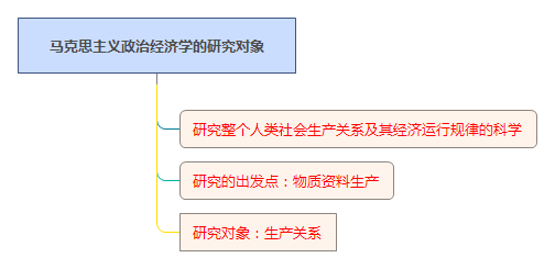 馬克思主義政治經(jīng)濟(jì)學(xué)的研究對象