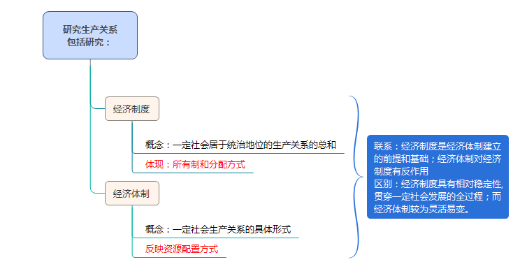 研究經(jīng)濟(jì)制度和經(jīng)濟(jì)體制