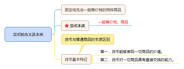 貨幣的含義及本質