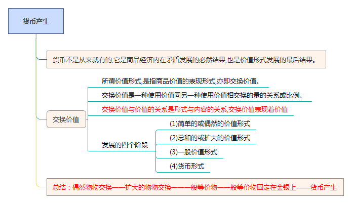 貨幣的產生與價值形式