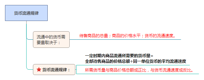 貨幣流通規律