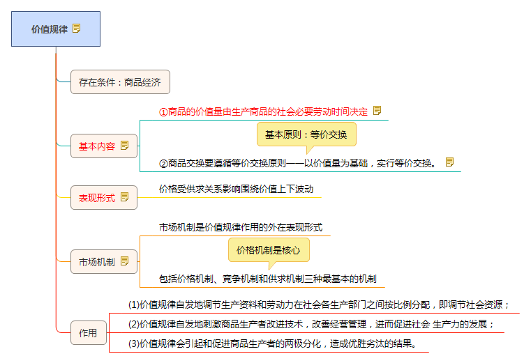 價值規(guī)律知識框架圖