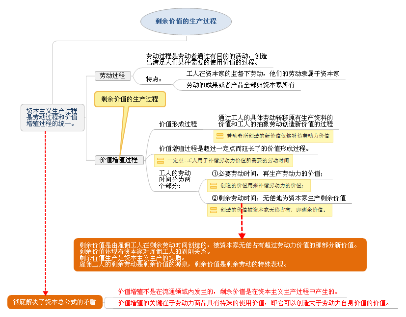 剩余價值的生產過程