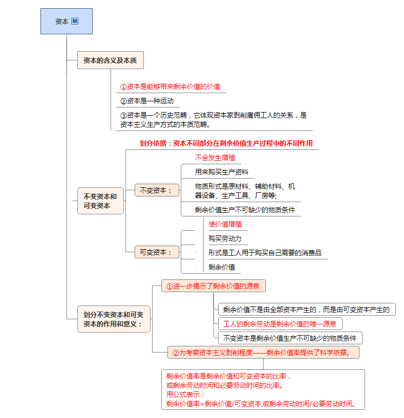 資本的含義和作用知識框架圖