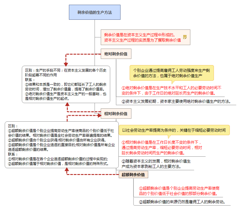 剩余價值的生產方法知識框架圖