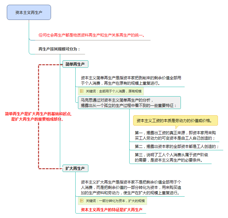 資本主義再生產