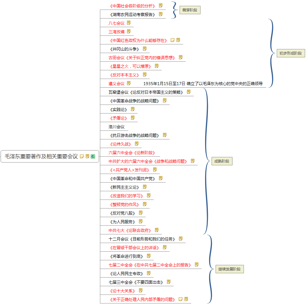 毛澤東思想形成與發展.png