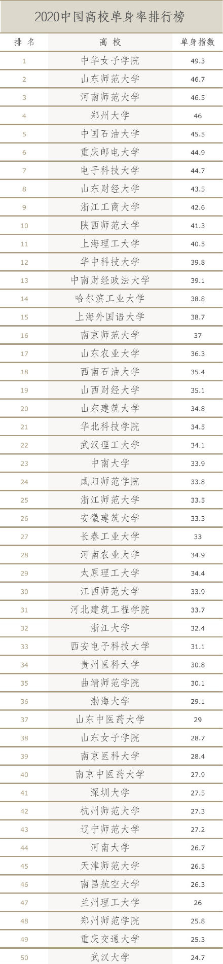 中國(guó)高校單身率排行榜出爐