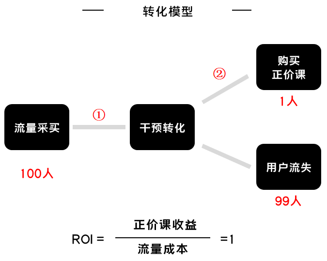 K12增長陷阱：只懂教育學生，卻不會教育用戶