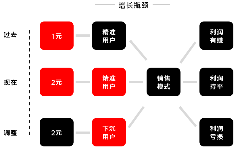 K12增長陷阱：只懂教育學生，卻不會教育用戶