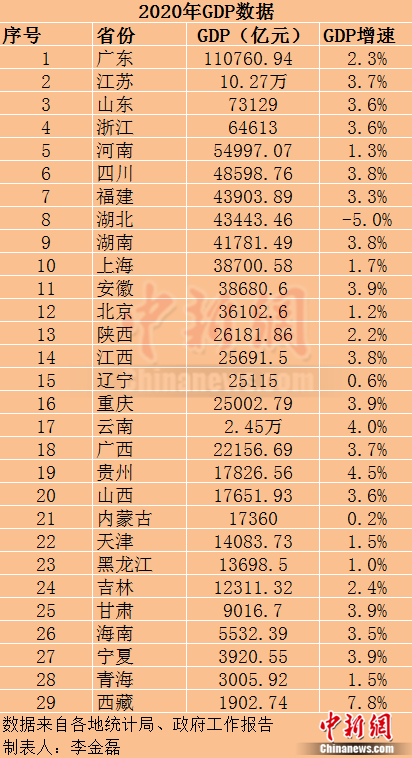 2020年29個(gè)省份GDP數(shù)據(jù)。