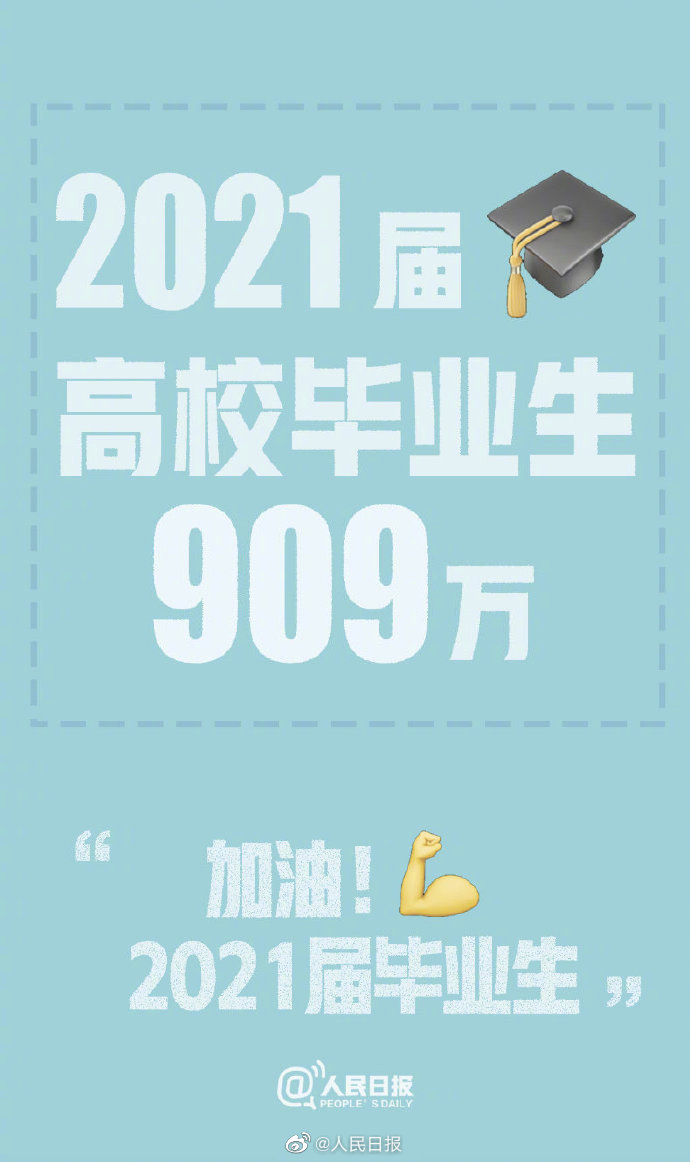 人社部：今年高校畢業生909萬人達新高