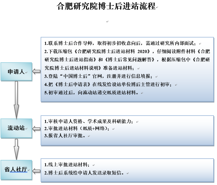 合肥研究院博士后進站流程圖2020.png