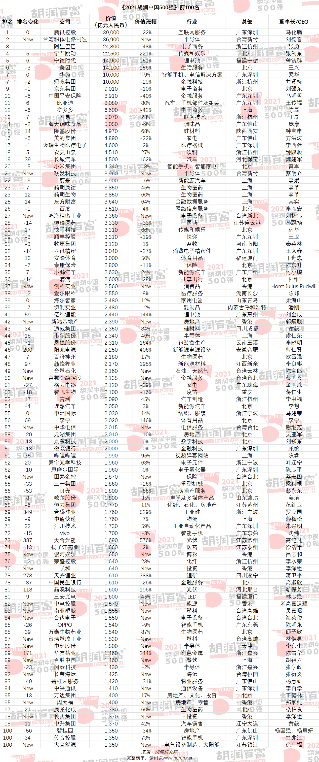 2021 胡潤中國 500 強