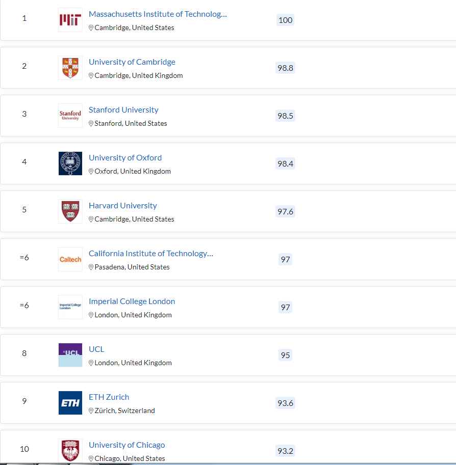 清北力壓耶魯，MIT蟬聯(lián)第一，2023QS世界大學(xué)排名最新發(fā)布