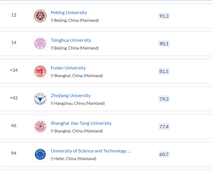 清北力壓耶魯，MIT蟬聯(lián)第一，2023QS世界大學(xué)排名最新發(fā)布