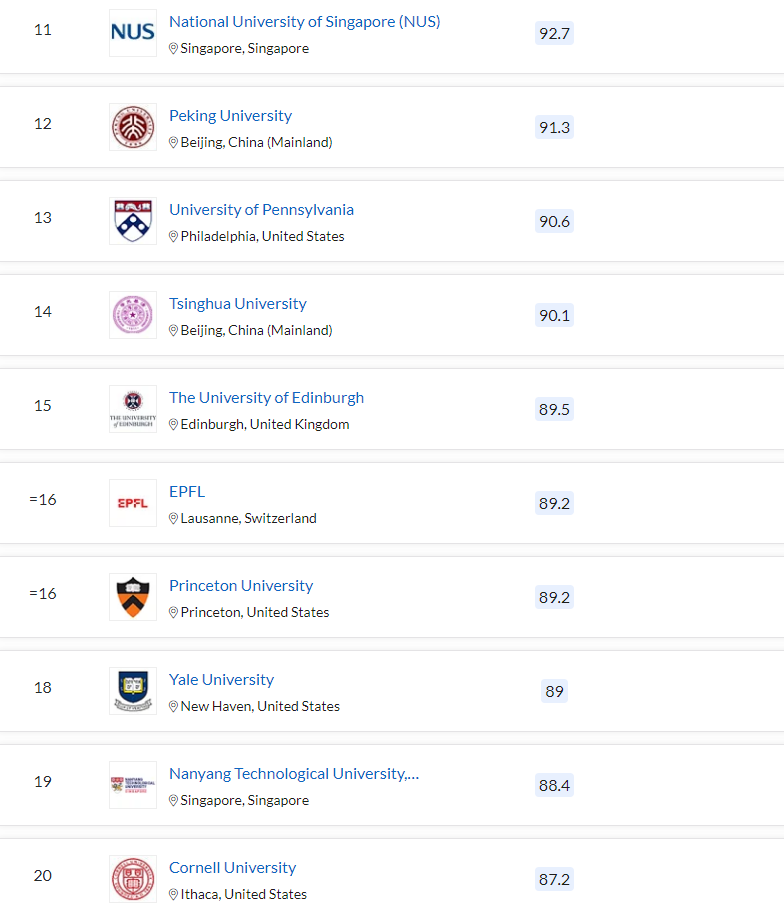 清北力壓耶魯，MIT蟬聯(lián)第一，2023QS世界大學(xué)排名最新發(fā)布