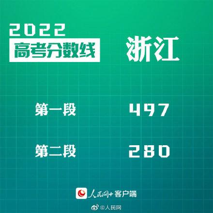 匯總來了！30省份高考分數線公布