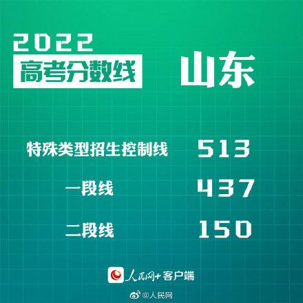 匯總來了！30省份高考分數線公布