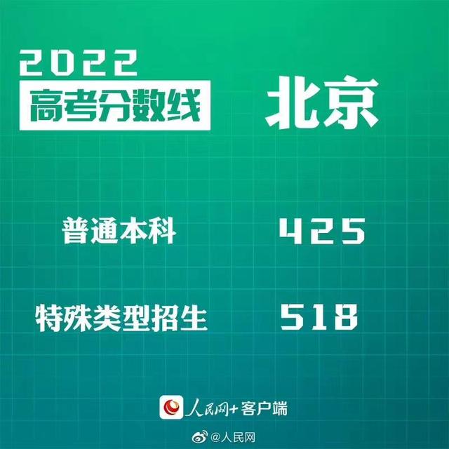 匯總來了！30省份高考分數線公布