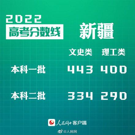 匯總來了！30省份高考分數線公布