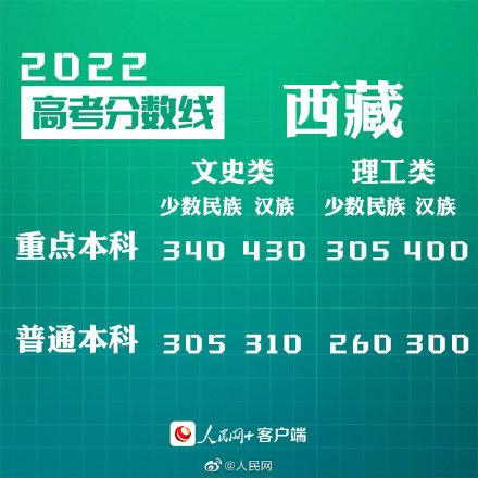 匯總來了！30省份高考分數線公布