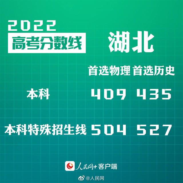 匯總來了！30省份高考分數線公布