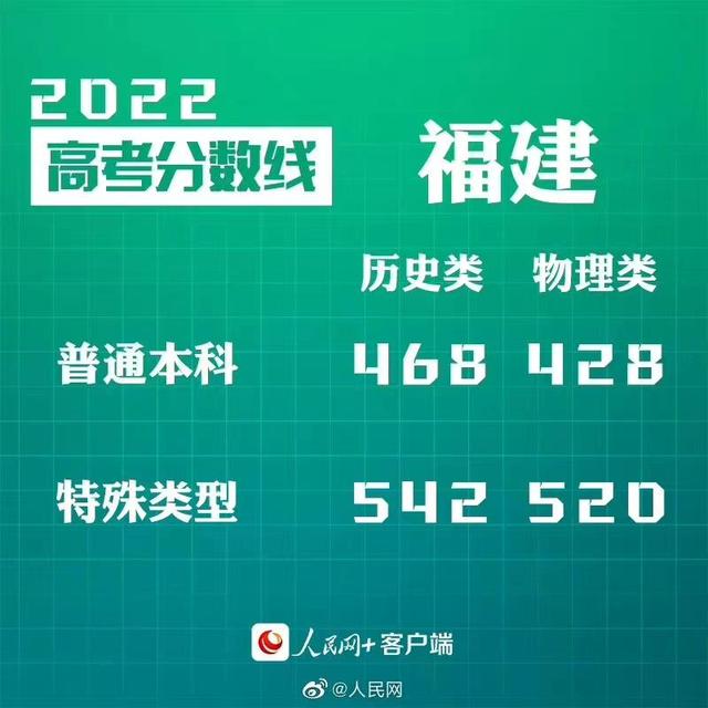 匯總來了！30省份高考分數線公布