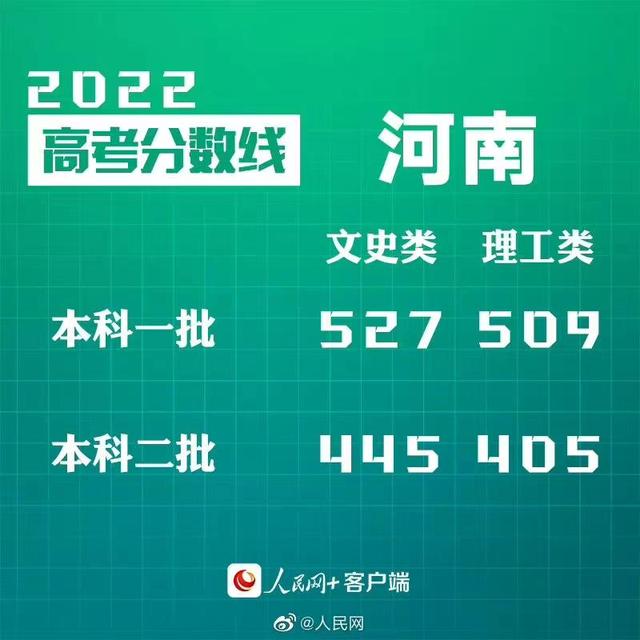 匯總來了！30省份高考分數線公布