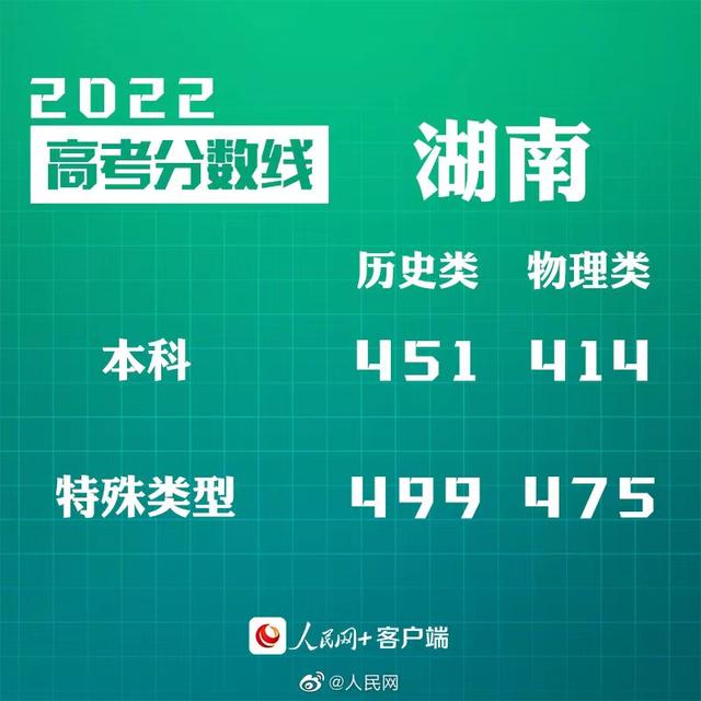 匯總來了！30省份高考分數線公布