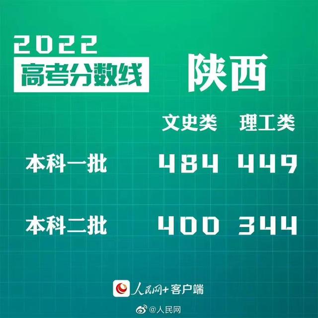 匯總來了！30省份高考分數線公布