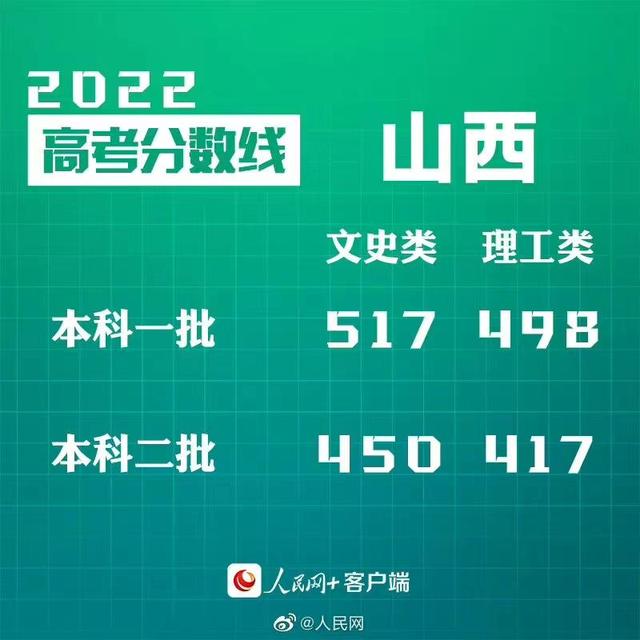 匯總來了！30省份高考分數線公布