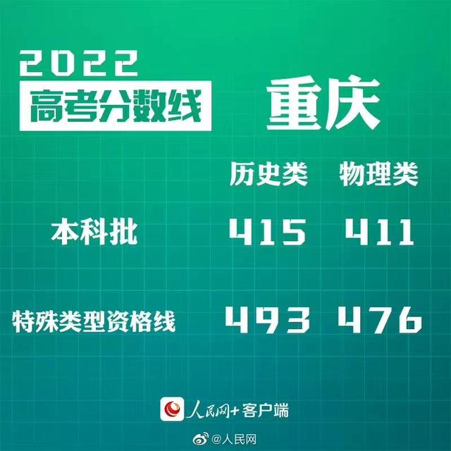 匯總來了！30省份高考分數線公布