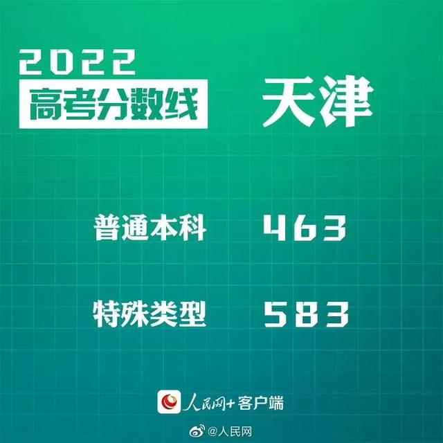 匯總來了！30省份高考分數線公布