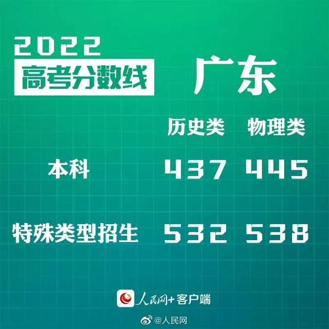 匯總來了！30省份高考分數線公布