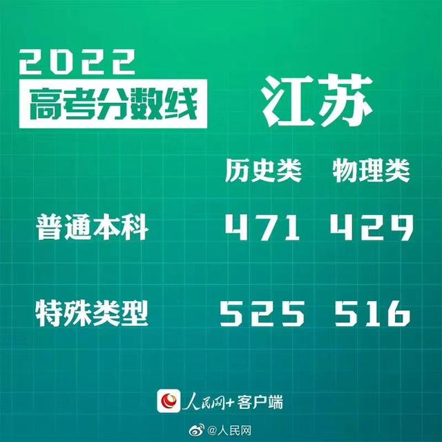 匯總來了！30省份高考分數線公布