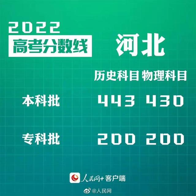 匯總來了！30省份高考分數線公布