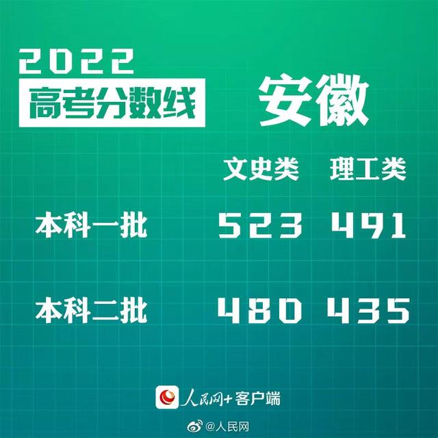 匯總來了！30省份高考分數線公布