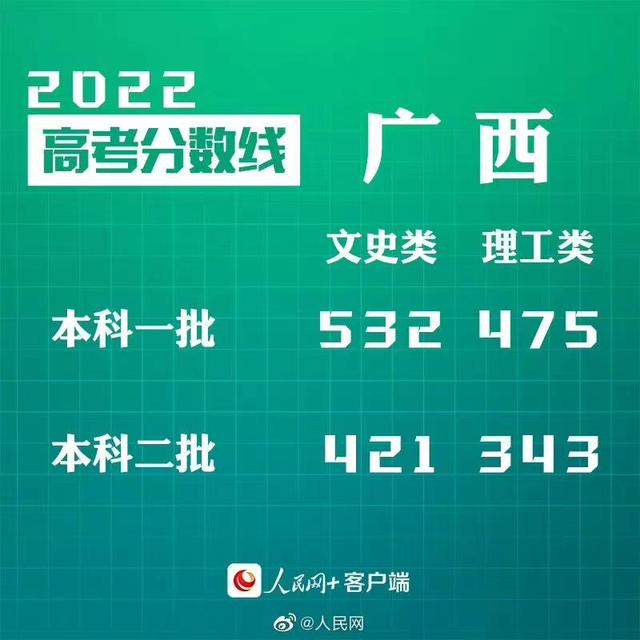 匯總來了！30省份高考分數線公布