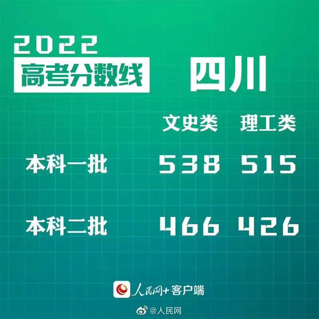 匯總來了！30省份高考分數線公布