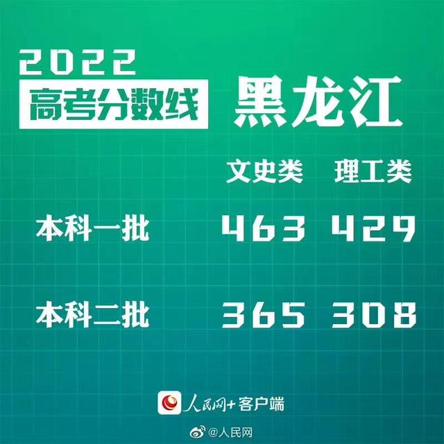 匯總來了！30省份高考分數線公布