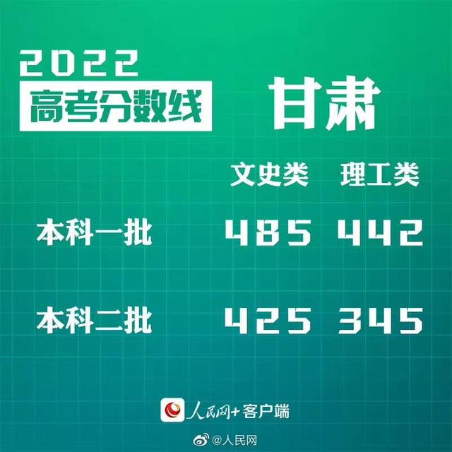 匯總來了！30省份高考分數線公布