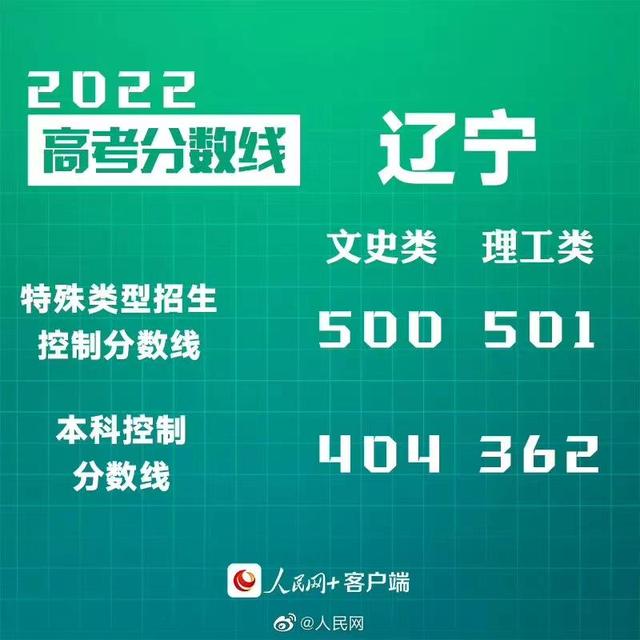 匯總來了！30省份高考分數線公布