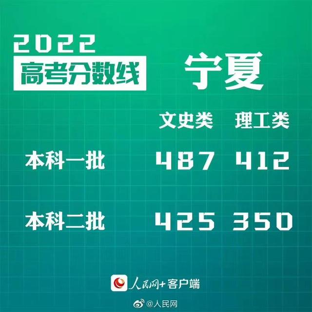 匯總來了！30省份高考分數線公布