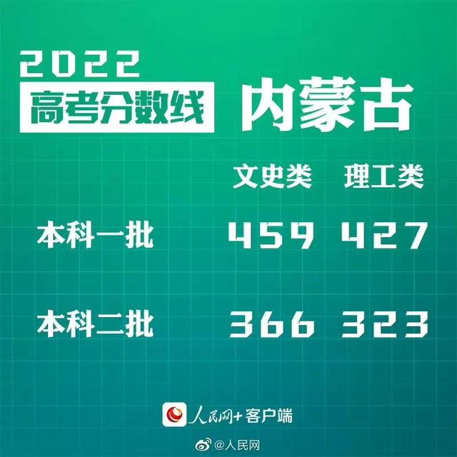 匯總來了！30省份高考分數線公布