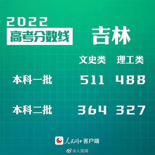 匯總來了！30省份高考分數線公布