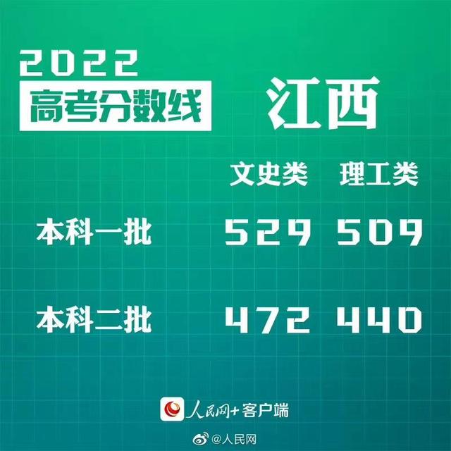 匯總來了！30省份高考分數線公布